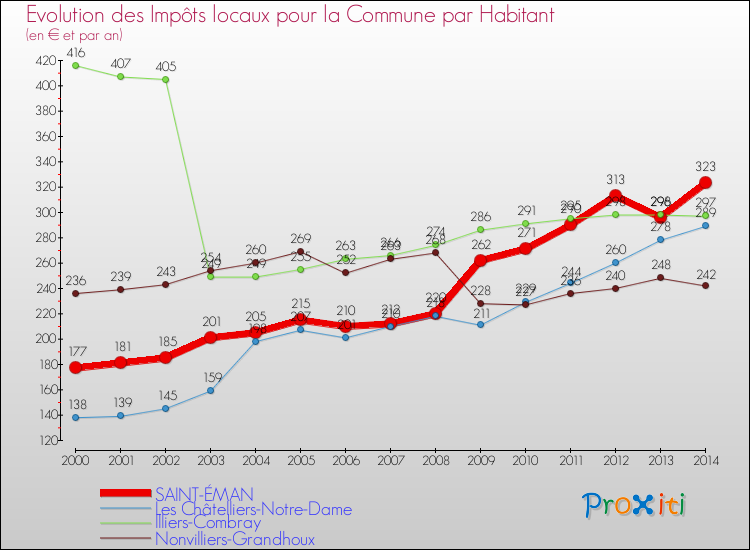 Evolution et montant des impôts locaux par Habitant pour SAINT-ÉMAN et les communes proches de 2000 à 2014 Comparaison des impôts locaux par habitant pour SAINT-ÉMAN et les communes voisines de 2000 à 2014