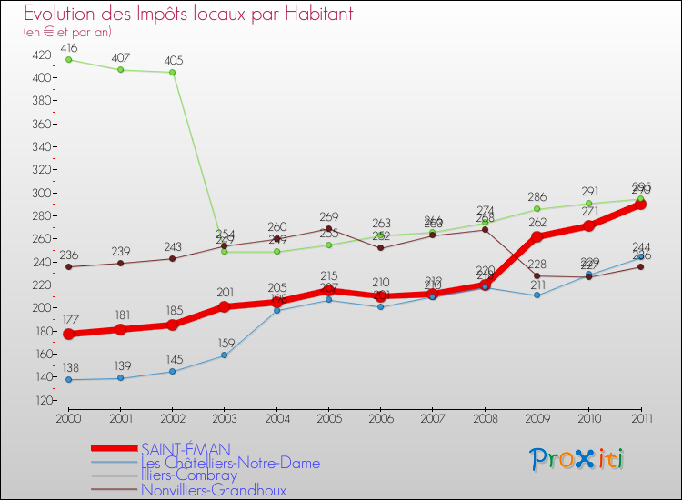 Evolution et montant des impôts locaux par Habitant pour SAINT-ÉMAN et les communes proches Comparaison des impôts locaux par habitant pour SAINT-ÉMAN et les communes voisines