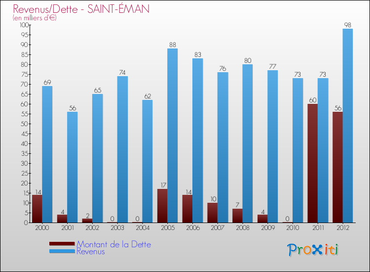 Evolution comparée de la dette et des revenus pour la commune de SAINT-ÉMAN de 2000 à 2012 Comparaison de la dette et des revenus pour SAINT-ÉMAN de 2000 à 2012