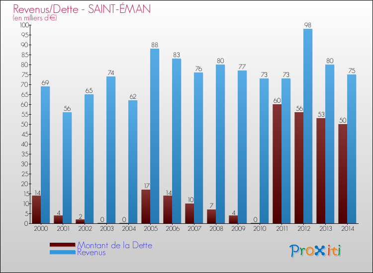 Evolution comparée de la dette et des revenus pour la commune de SAINT-ÉMAN de 2000 à 2014 Comparaison de la dette et des revenus pour SAINT-ÉMAN de 2000 à 2014