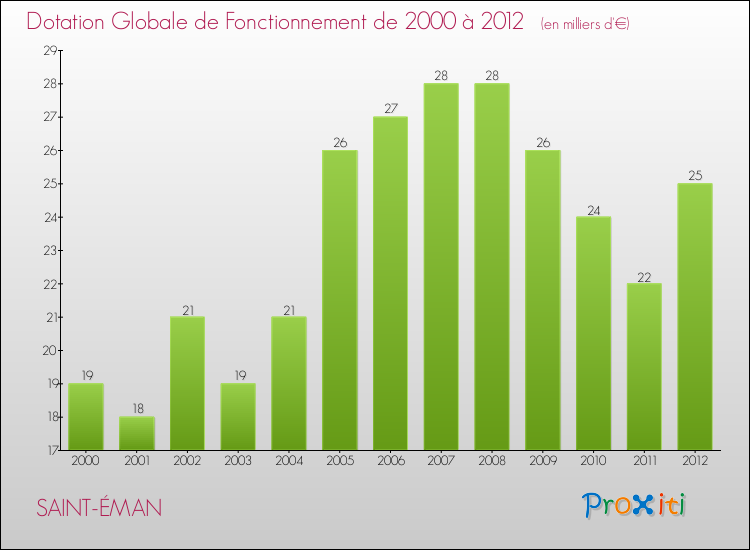 Evolution du montant de la Dotation Globale de Fonctionnement pour la commune de SAINT-ÉMAN de 2000 à 2012 Evolution du montant de la Dotation Globale de Fonctionnement pour SAINT-ÉMAN de 2000 à 2012