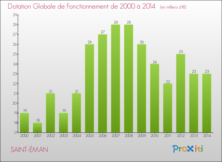 Evolution du montant de la Dotation Globale de Fonctionnement pour la commune de SAINT-ÉMAN de 2000 à 2014 Evolution du montant de la Dotation Globale de Fonctionnement pour SAINT-ÉMAN de 2000 à 2014