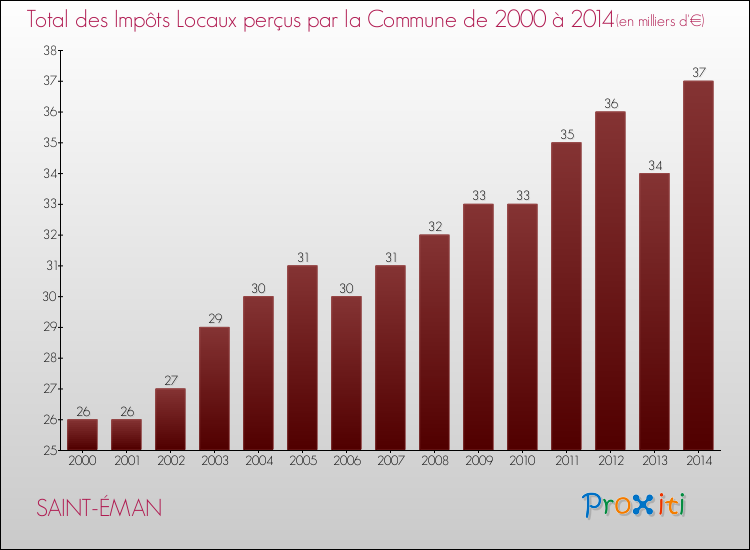 Evolution des Impôts Locaux pour la commune de SAINT-ÉMAN de 2000 à 2014 Evolution des Impôts Locaux pour SAINT-ÉMAN de 2000 à 2014