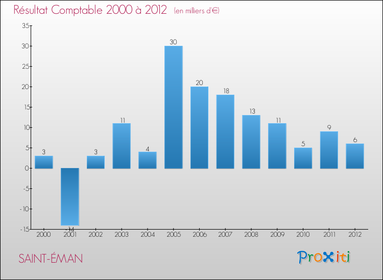 Evolution du résultat comptable pour la commune de SAINT-ÉMAN de 2000 à 2012 Evolution du résultat comptable pour SAINT-ÉMAN de 2000 à 2012