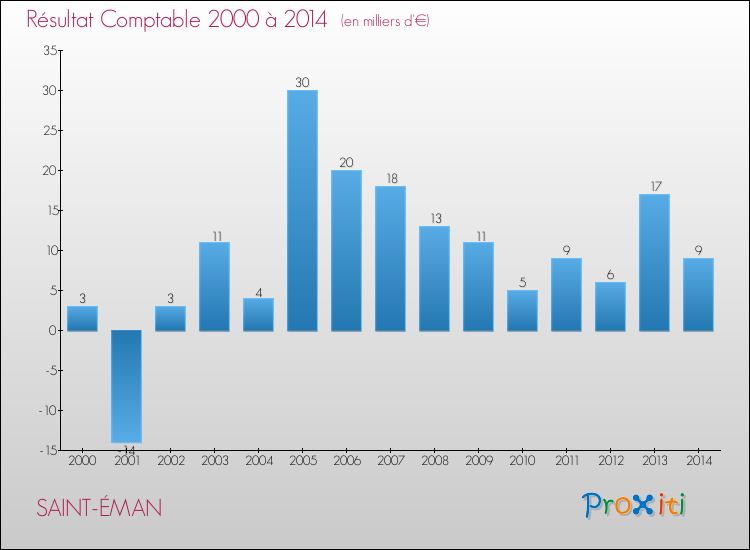 Evolution du résultat comptable pour la commune de SAINT-ÉMAN de 2000 à 2014 Evolution du résultat comptable pour SAINT-ÉMAN de 2000 à 2014