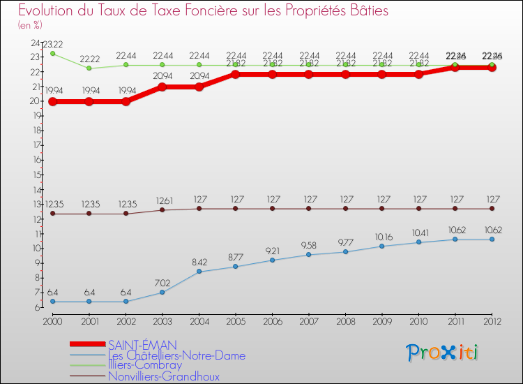 Evolution du taux de la taxe foncière sur le bati pour SAINT-ÉMAN et les communes proches de 2000 à 2012 Comparaison des taux de taxe foncière sur le bati pour SAINT-ÉMAN et les communes voisines de 2000 à 2012