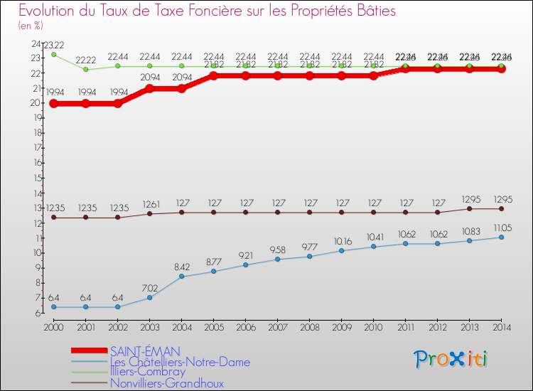 Evolution du taux de la taxe foncière sur le bati pour SAINT-ÉMAN et les communes proches de 2000 à 2014 Comparaison des taux de taxe foncière sur le bati pour SAINT-ÉMAN et les communes voisines de 2000 à 2014