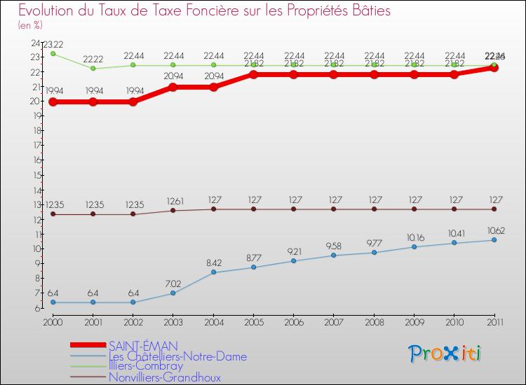 Evolution du taux de la taxe foncière sur le bati pour SAINT-ÉMAN et les communes proches Comparaison des taux de taxe foncière sur le bati pour SAINT-ÉMAN et les communes voisines