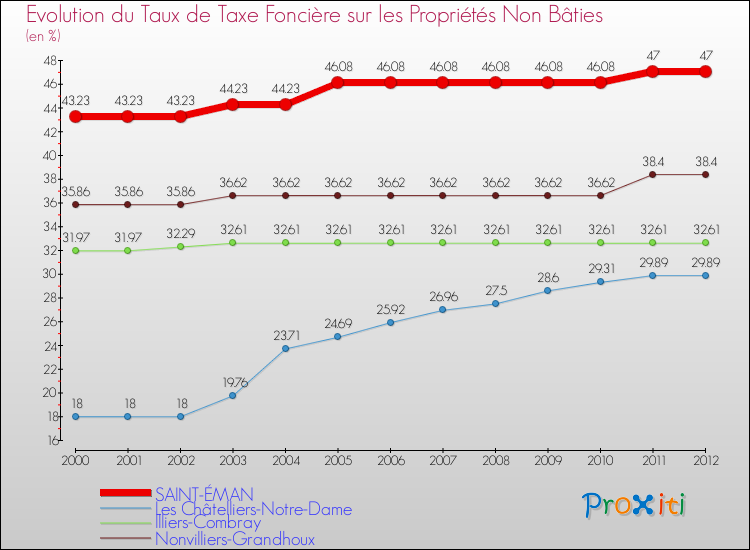 Evolution du taux de la taxe foncière sur les immeubles et terrains non batis pour SAINT-ÉMAN et les communes proches de 2000 à 2012 Comparaison des taux de la taxe foncière sur les immeubles et terrains non batis pour SAINT-ÉMAN et les communes voisines de 2000 à 2012