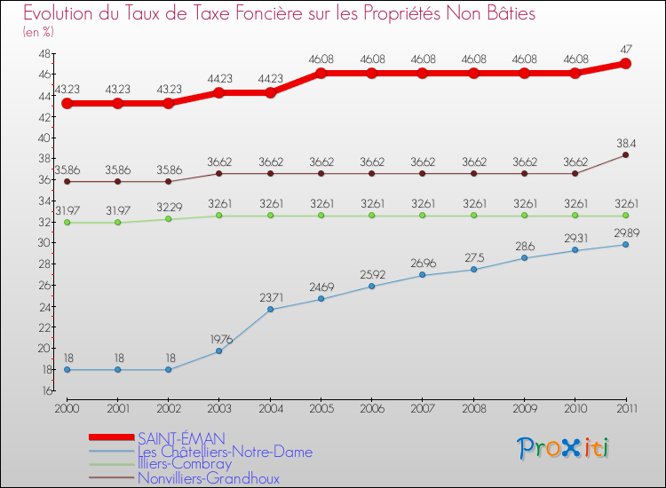 Evolution du taux de la taxe foncière sur les immeubles et terrains non batis pour SAINT-ÉMAN et les communes proches Comparaison des taux de la taxe foncière sur les immeubles et terrains non batis pour SAINT-ÉMAN et les communes voisines