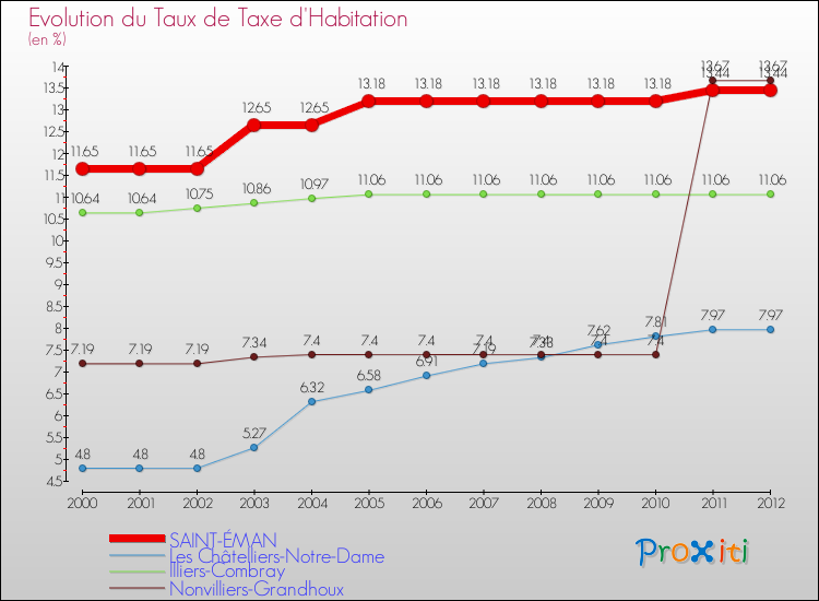 Evolution du taux de la taxe d'habitation pour SAINT-ÉMAN et les communes proches Comparaison des taux de la taxe d'habitation pour SAINT-ÉMAN et les communes voisines