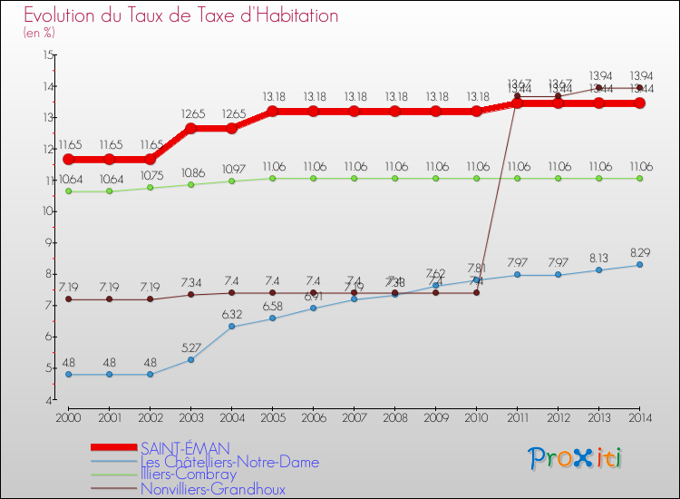 Evolution du taux de la taxe d'habitation pour SAINT-ÉMAN et les communes proches de 2000 à 2014 Comparaison des taux de la taxe d'habitation pour SAINT-ÉMAN et les communes voisines de 2000 à 2014