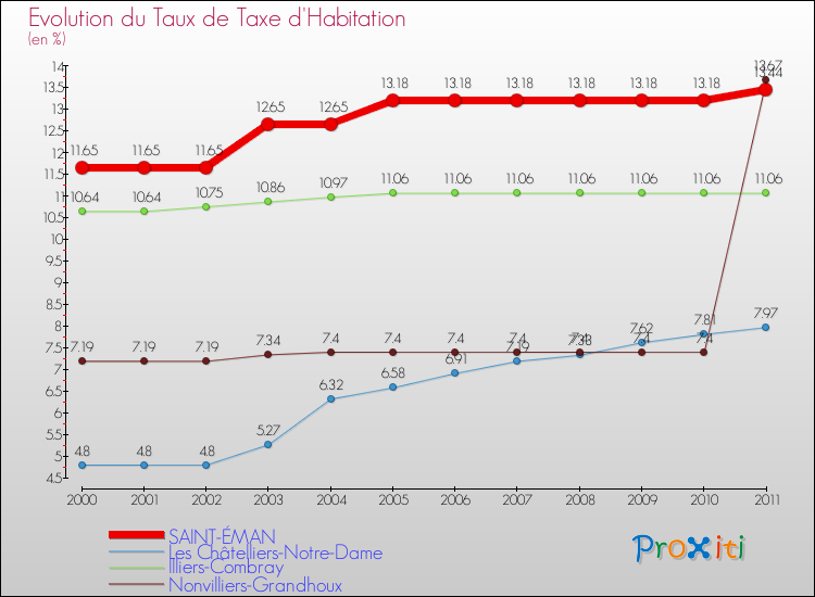 Evolution du taux de la taxe d'habitation pour SAINT-ÉMAN et les communes proches Comparaison des taux de la taxe d'habitation pour SAINT-ÉMAN et les communes voisines