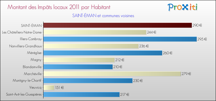 Montant des impôts locaux par Habitant pour SAINT-ÉMAN et les communes proches Comparaison des impôts locaux par habitant pour SAINT-ÉMAN et les communes voisines