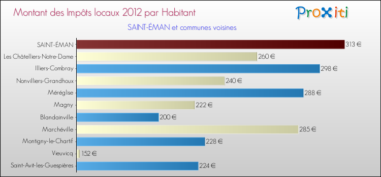 Montant des impôts locaux par Habitant pour SAINT-ÉMAN et les communes proches Comparaison des impôts locaux par habitant pour SAINT-ÉMAN et les communes voisines