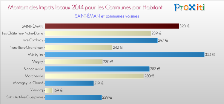 Montant des impôts locaux par Habitant pour SAINT-ÉMAN et les communes proches en 2014 Comparaison des impôts locaux par habitant pour SAINT-ÉMAN et les communes voisines en 2014