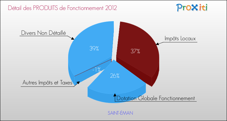 Décomposition du Budget de Fonctionnement 2012 de la commune de SAINT-ÉMAN Budget de Fonctionnement 2012 pour la commune de SAINT-ÉMAN