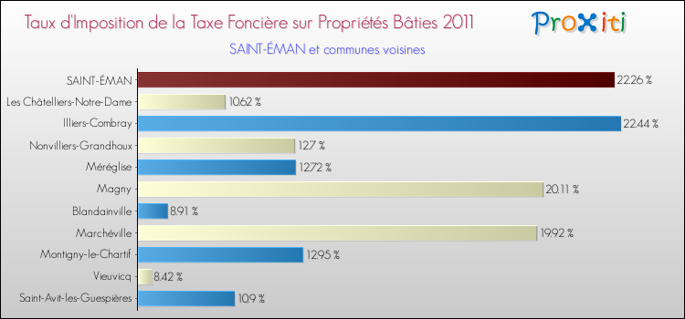 Taux d'imposition de la taxe foncière sur le bati 2011 pour SAINT-ÉMAN et les communes proches Comparaison des taux d'imposition de la taxe foncière sur le bati 2011 pour SAINT-ÉMAN et les communes voisines