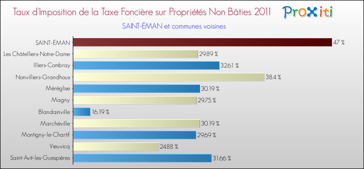Taux d'imposition de la taxe foncière sur les immeubles et terrains non batis 2011 pour SAINT-ÉMAN et les communes proches Comparaison des taux d'imposition de la taxe foncière sur les immeubles et terrains non batis 2011 pour SAINT-ÉMAN et les communes voisines