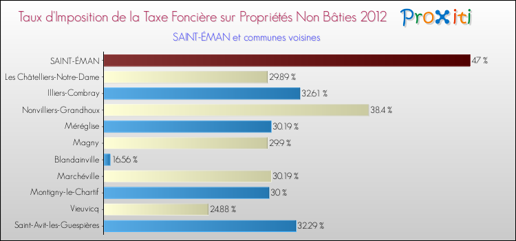 Taux d'imposition de la taxe foncière sur les immeubles et terrains non batis 2012 pour SAINT-ÉMAN et les communes proches Comparaison des taux d'imposition de la taxe foncière sur les immeubles et terrains non batis 2012 pour SAINT-ÉMAN et les communes voisines