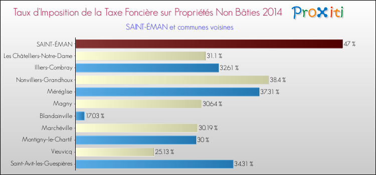 Taux d'imposition de la taxe foncière sur les immeubles et terrains non batis 2014 pour SAINT-ÉMAN et les communes proches Comparaison des taux d'imposition de la taxe foncière sur les immeubles et terrains non batis 2014 pour SAINT-ÉMAN et les communes voisines