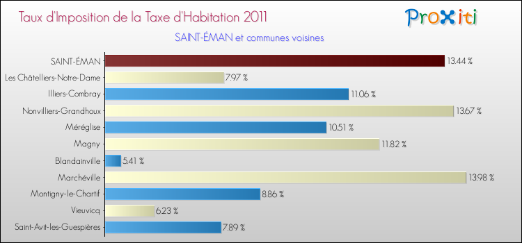 Taux d'imposition de la taxe d'habitation 2011 pour SAINT-ÉMAN et les communes proches Comparaison des taux d'imposition de la taxe d'habitation 2011 pour SAINT-ÉMAN et les communes voisines