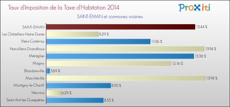 Taux d'imposition de la taxe d'habitation 2014 pour SAINT-ÉMAN et les communes proches Comparaison des taux d'imposition de la taxe d'habitation 2014 pour SAINT-ÉMAN et les communes voisines