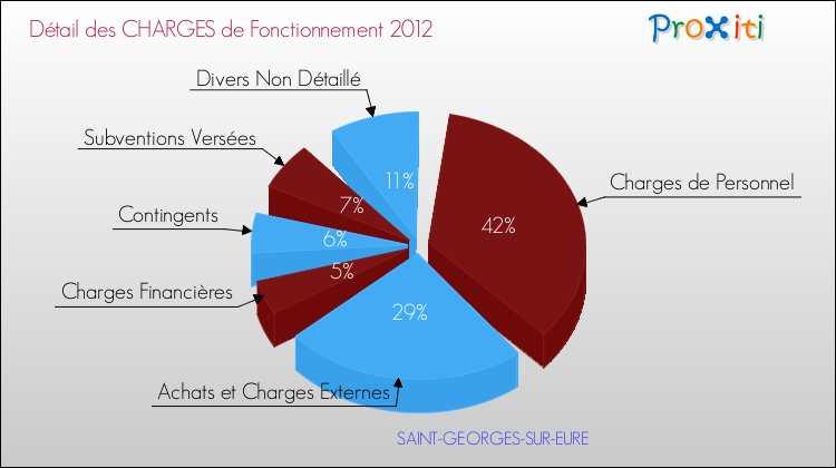 Décomposition des Charges de Fonctionnement 2012 de la commune de SAINT-GEORGES-SUR-EURE Charges de Fonctionnement 2012 pour la commune de SAINT-GEORGES-SUR-EURE