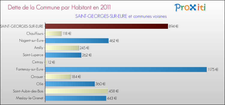 Dette par habitant de la commune en 2011 pour SAINT-GEORGES-SUR-EURE et les communes proches Comparaison de la dette par habitant de la commune en 2011 pour SAINT-GEORGES-SUR-EURE et les communes voisines