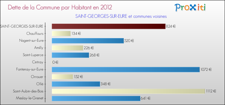 Dette par habitant de la commune en 2012 pour SAINT-GEORGES-SUR-EURE et les communes proches Comparaison de la dette par habitant de la commune en 2012 pour SAINT-GEORGES-SUR-EURE et les communes voisines