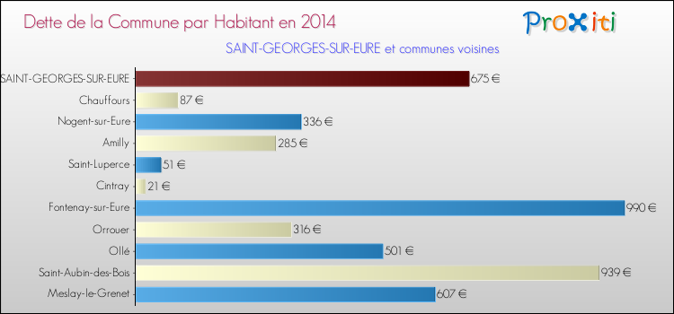 Dette par habitant de la commune en 2014 pour SAINT-GEORGES-SUR-EURE et les communes proches Comparaison de la dette par habitant de la commune en 2014 pour SAINT-GEORGES-SUR-EURE et les communes voisines