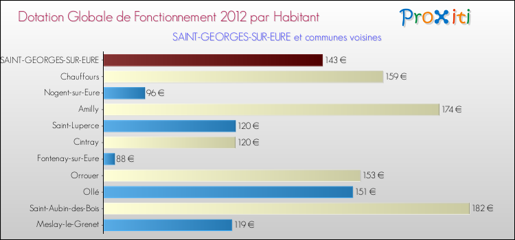 Montant des dotations globales de fonctionnement DGF par Habitant pour SAINT-GEORGES-SUR-EURE et les communes proches Comparaison des des dotations globales de fonctionnement DGF par habitant pour SAINT-GEORGES-SUR-EURE et les communes voisines