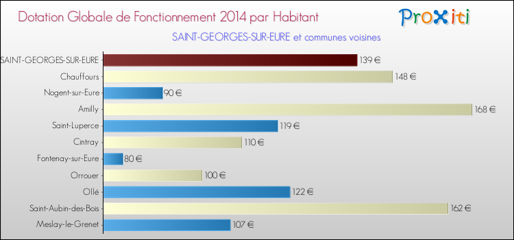 Montant des dotations globales de fonctionnement DGF par Habitant pour SAINT-GEORGES-SUR-EURE et les communes proches en 2014. Comparaison des des dotations globales de fonctionnement DGF par habitant pour SAINT-GEORGES-SUR-EURE et les communes voisines en 2014.