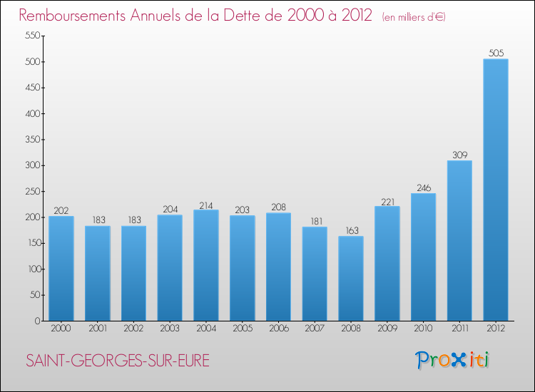Evolution de l'annuité de la dette pour la commune de SAINT-GEORGES-SUR-EURE de 2000 à 2012 Annuités de la dette pour SAINT-GEORGES-SUR-EURE de 2000 à 2012