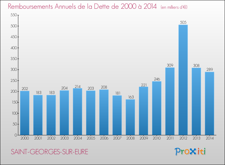 Evolution de l'annuité de la dette pour la commune de SAINT-GEORGES-SUR-EURE de 2000 à 2014 Annuités de la dette pour SAINT-GEORGES-SUR-EURE de 2000 à 2014