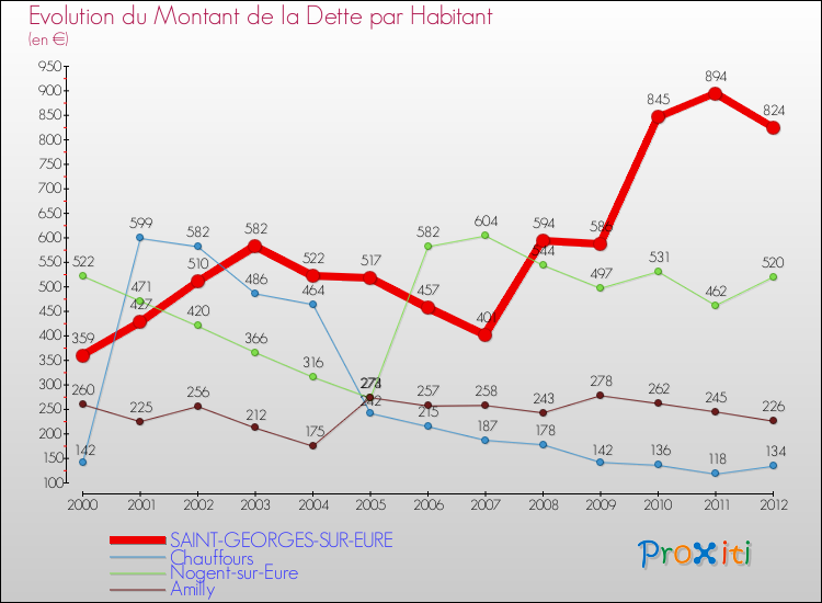 Evolution de la dette par habitant pour la commune de SAINT-GEORGES-SUR-EURE et les communes proches de 2000 à 2012 Comparaison de la dette par habitant pour SAINT-GEORGES-SUR-EURE et les communes voisines de 2000 à 2012