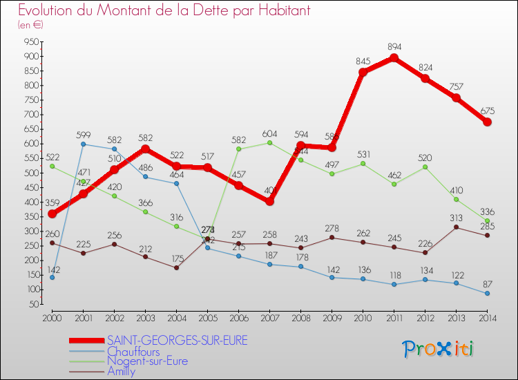 Evolution de la dette par habitant pour la commune de SAINT-GEORGES-SUR-EURE et les communes proches de 2000 à 2014 Comparaison de la dette par habitant pour SAINT-GEORGES-SUR-EURE et les communes voisines de 2000 à 2014