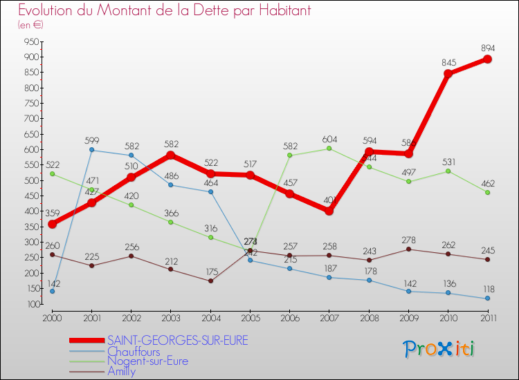 Evolution de la dette par habitant pour la commune de SAINT-GEORGES-SUR-EURE et les communes proches Comparaison de la dette par habitant pour SAINT-GEORGES-SUR-EURE et les communes voisines