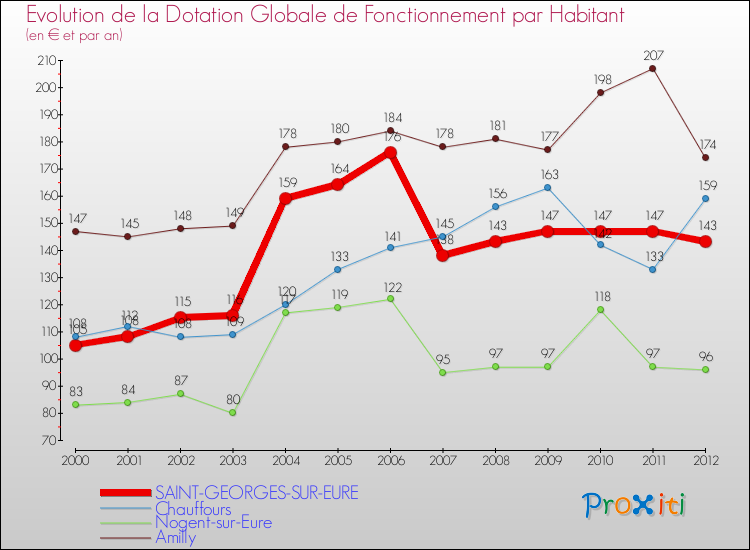 Evolution et montant de la dotation globale de fonctionnement par Habitant pour SAINT-GEORGES-SUR-EURE et les communes proches Comparaison des dotations globales de fonctionnement par habitant pour SAINT-GEORGES-SUR-EURE et les communes voisines