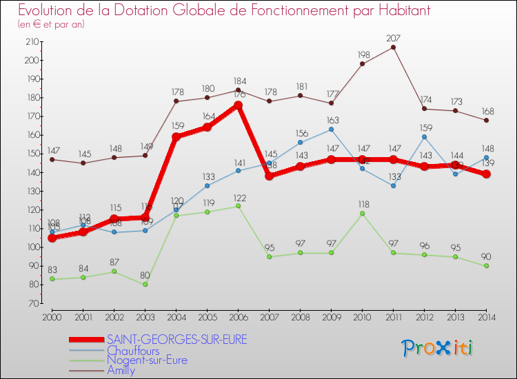 Evolution et montant de la dotation globale de fonctionnement par Habitant pour SAINT-GEORGES-SUR-EURE et les communes proches de 2000 à 2014. Comparaison des dotations globales de fonctionnement par habitant pour SAINT-GEORGES-SUR-EURE et les communes voisines de 2000 à 2014.