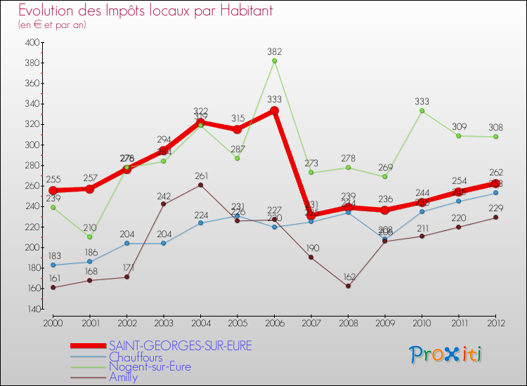 Evolution et montant des impôts locaux par Habitant pour SAINT-GEORGES-SUR-EURE et les communes proches Comparaison des impôts locaux par habitant pour SAINT-GEORGES-SUR-EURE et les communes voisines