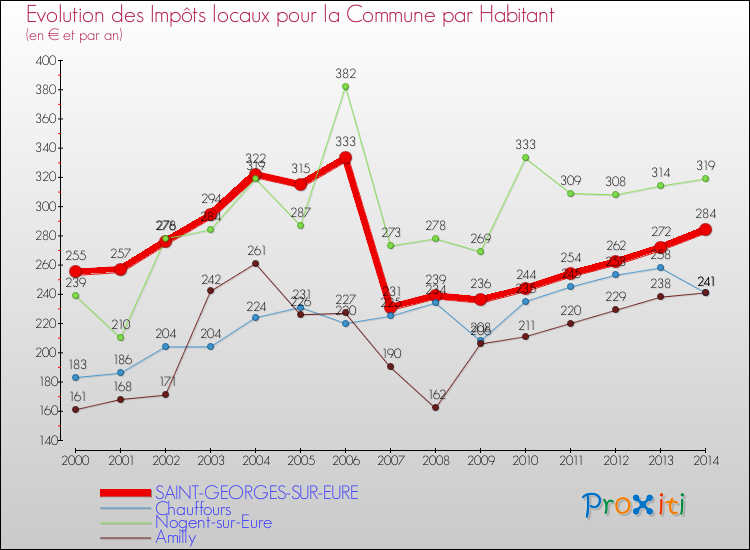 Evolution et montant des impôts locaux par Habitant pour SAINT-GEORGES-SUR-EURE et les communes proches de 2000 à 2014 Comparaison des impôts locaux par habitant pour SAINT-GEORGES-SUR-EURE et les communes voisines de 2000 à 2014