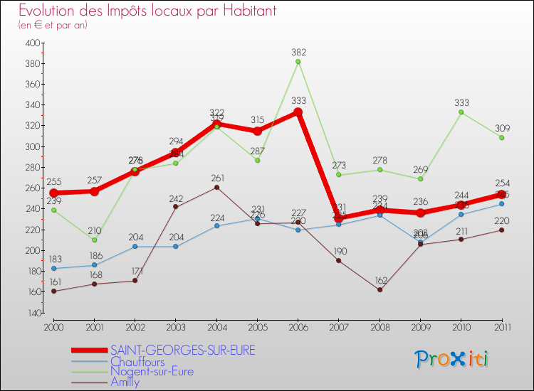 Evolution et montant des impôts locaux par Habitant pour SAINT-GEORGES-SUR-EURE et les communes proches Comparaison des impôts locaux par habitant pour SAINT-GEORGES-SUR-EURE et les communes voisines