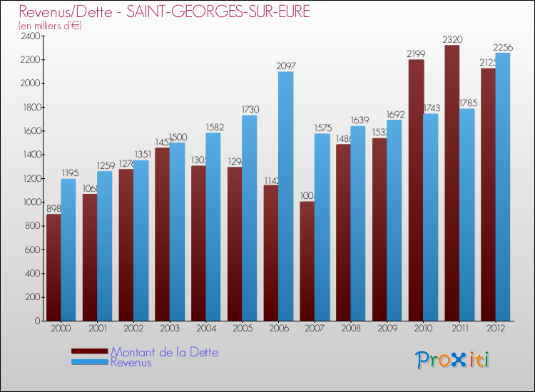 Evolution comparée de la dette et des revenus pour la commune de SAINT-GEORGES-SUR-EURE de 2000 à 2012 Comparaison de la dette et des revenus pour SAINT-GEORGES-SUR-EURE de 2000 à 2012