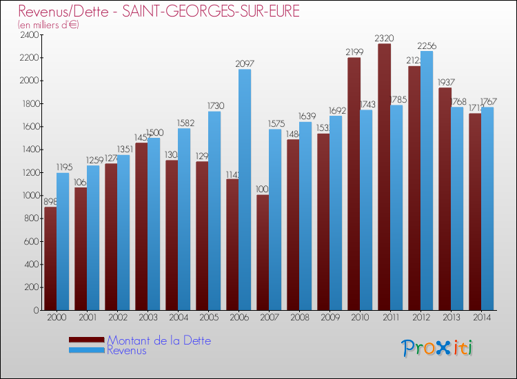 Evolution comparée de la dette et des revenus pour la commune de SAINT-GEORGES-SUR-EURE de 2000 à 2014 Comparaison de la dette et des revenus pour SAINT-GEORGES-SUR-EURE de 2000 à 2014