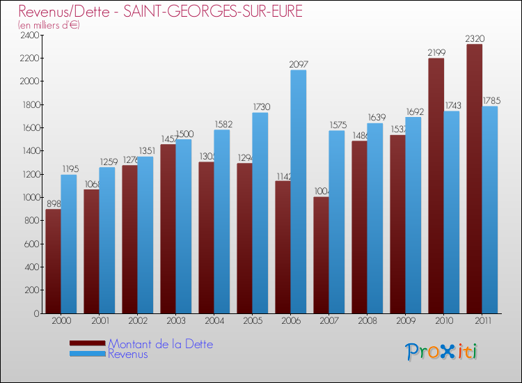 Evolution comparée de la dette et des revenus pour la commune de SAINT-GEORGES-SUR-EURE de 2000 à 2011 Comparaison de la dette et des revenus pour SAINT-GEORGES-SUR-EURE de 2000 à 2011