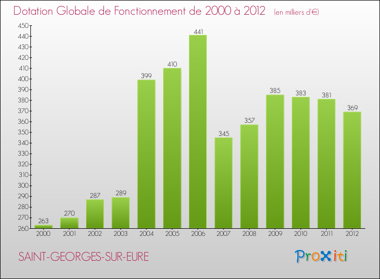 Evolution du montant de la Dotation Globale de Fonctionnement pour la commune de SAINT-GEORGES-SUR-EURE de 2000 à 2012 Evolution du montant de la Dotation Globale de Fonctionnement pour SAINT-GEORGES-SUR-EURE de 2000 à 2012