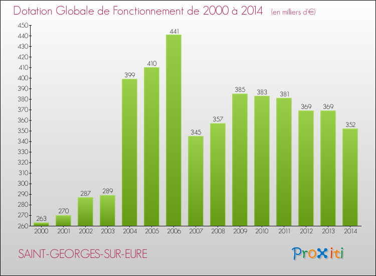 Evolution du montant de la Dotation Globale de Fonctionnement pour la commune de SAINT-GEORGES-SUR-EURE de 2000 à 2014 Evolution du montant de la Dotation Globale de Fonctionnement pour SAINT-GEORGES-SUR-EURE de 2000 à 2014