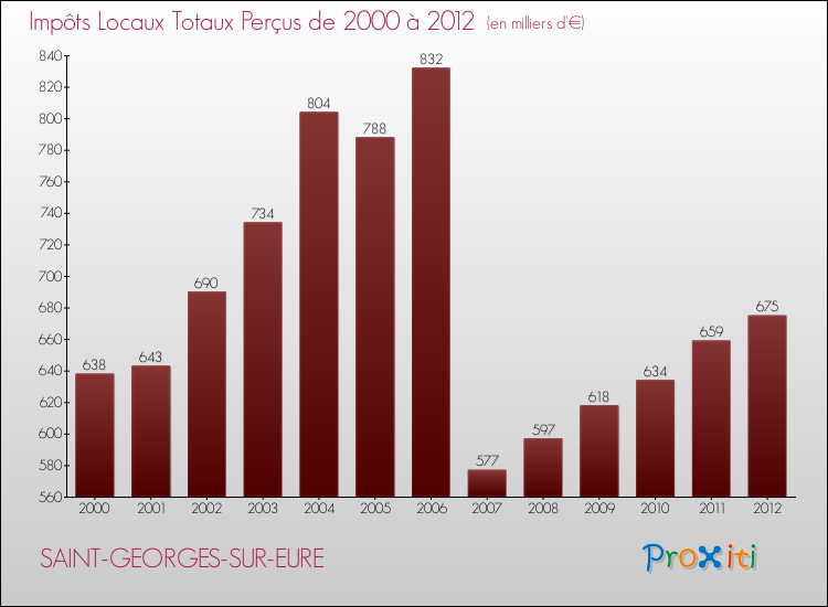 Evolution des Impôts Locaux pour la commune de SAINT-GEORGES-SUR-EURE de 2000 à 2012 Evolution des Impôts Locaux pour SAINT-GEORGES-SUR-EURE de 2000 à 2012