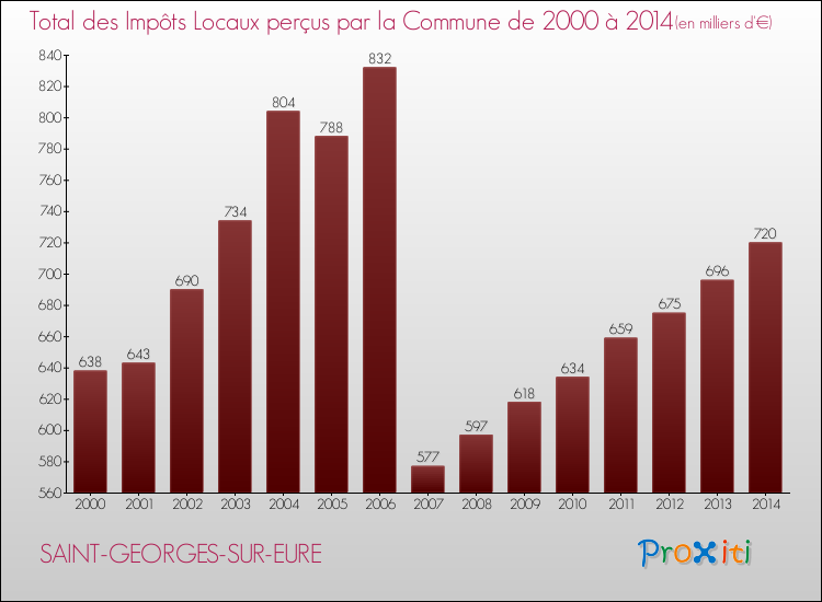 Evolution des Impôts Locaux pour la commune de SAINT-GEORGES-SUR-EURE de 2000 à 2014 Evolution des Impôts Locaux pour SAINT-GEORGES-SUR-EURE de 2000 à 2014
